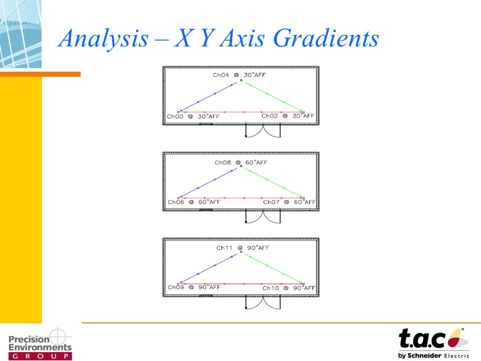 Analysis – X Y Axis Gradients