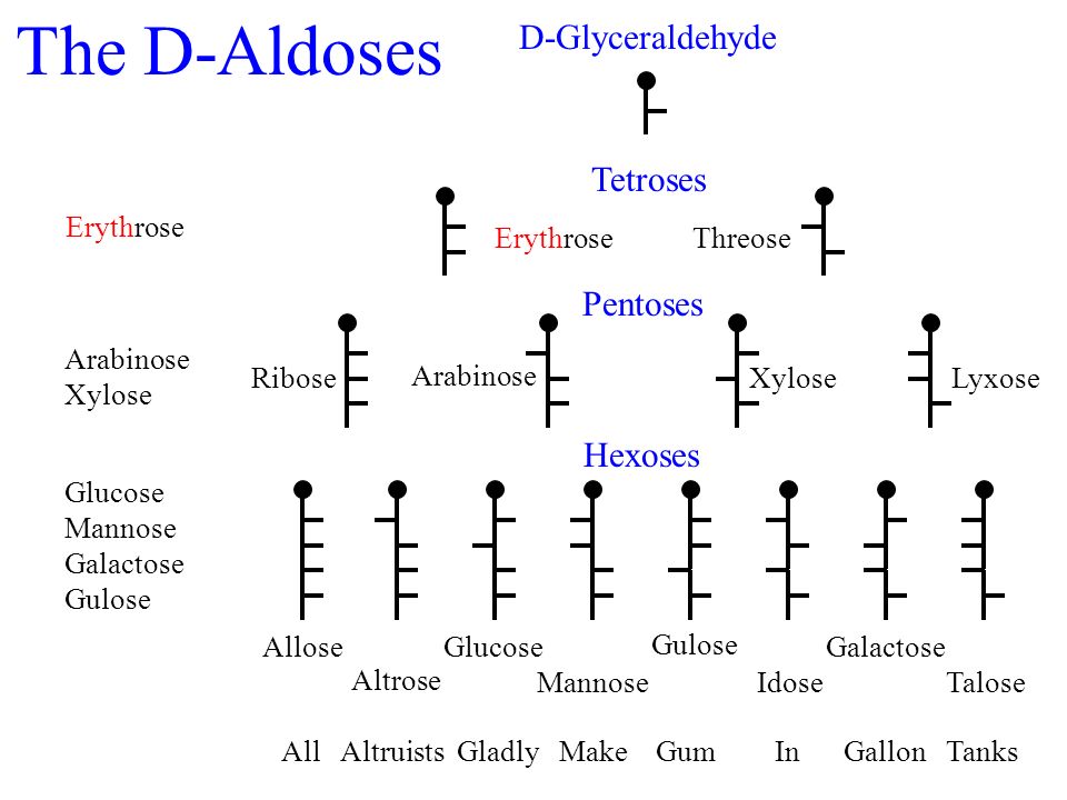 Chemistry 125: Lecture 74 April 27, 2011 The Structure of Glucose and  Synthesis of Two Un-Natural Products This For copyright notice see final  page of. - ppt download