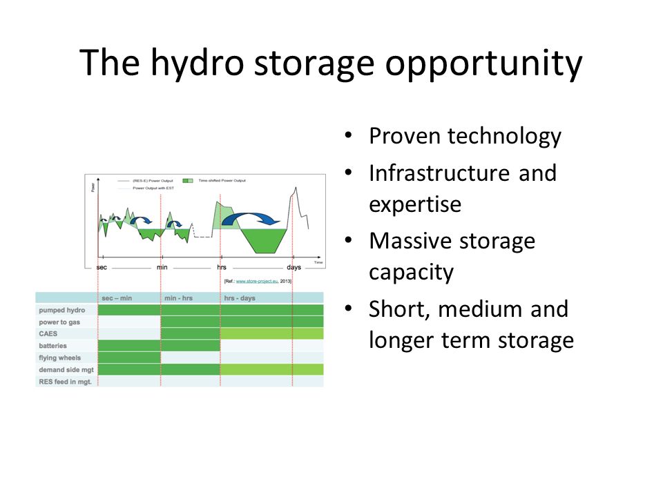The hydro storage opportunity Proven technology Infrastructure and expertise Massive storage capacity Short, medium and longer term storage