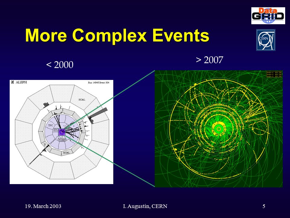 19. March 2003I. Augustin, CERN5 More Complex Events < 2000 > 2007