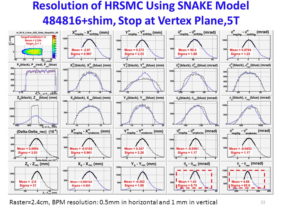 Resolution of HRSMC Using SNAKE Model shim, Stop at Vertex Plane,5T 33 Raster=2.4cm, BPM resolution: 0.5mm in horizontal and 1 mm in vertical