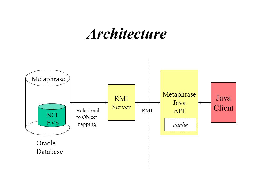 Архитектура RMI. Кэширование в Oracle. Java API. Object-to-Relational Mapping. Java клиент