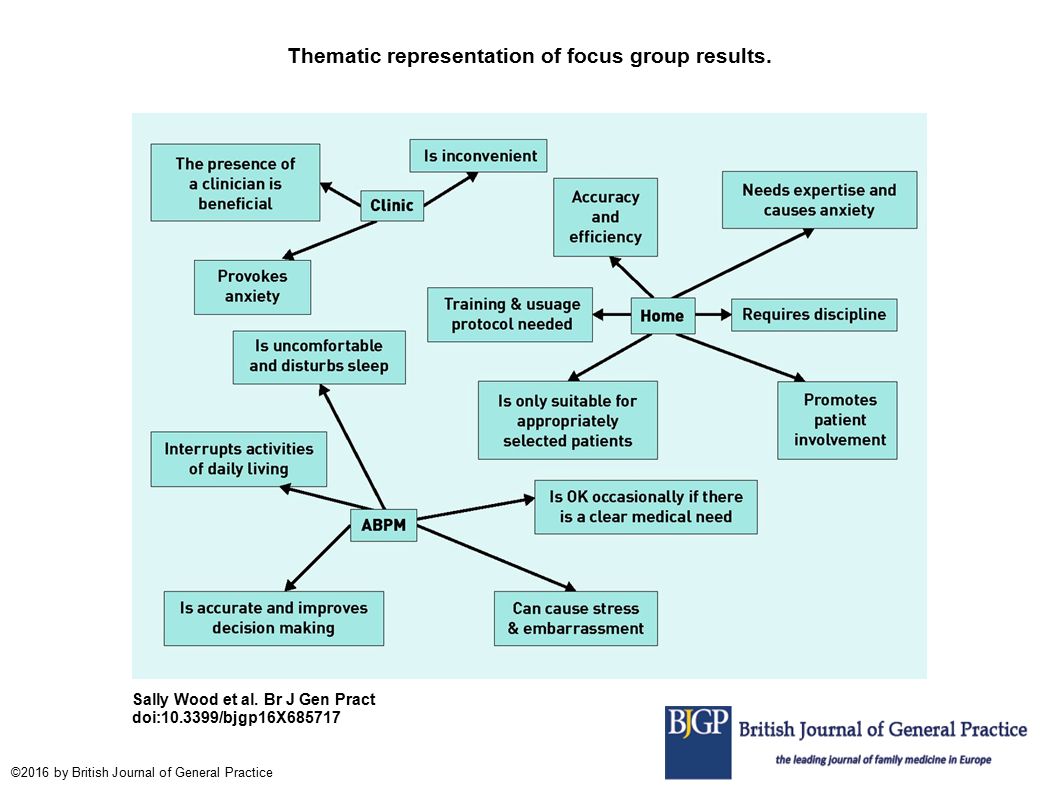 Thematic representation of focus group results. Sally Wood et al.