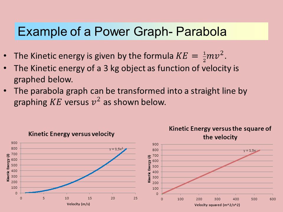 Example of a Power Graph- Parabola
