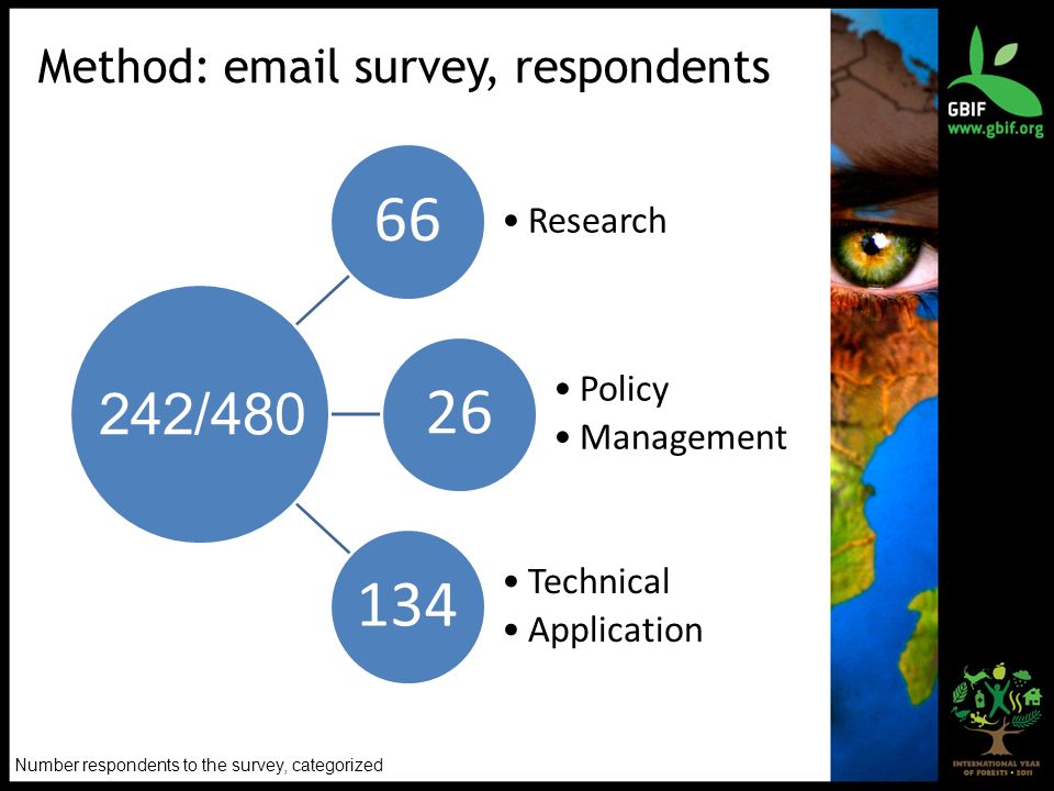 Method:  survey, respondents 242/480 Number respondents to the survey, categorized