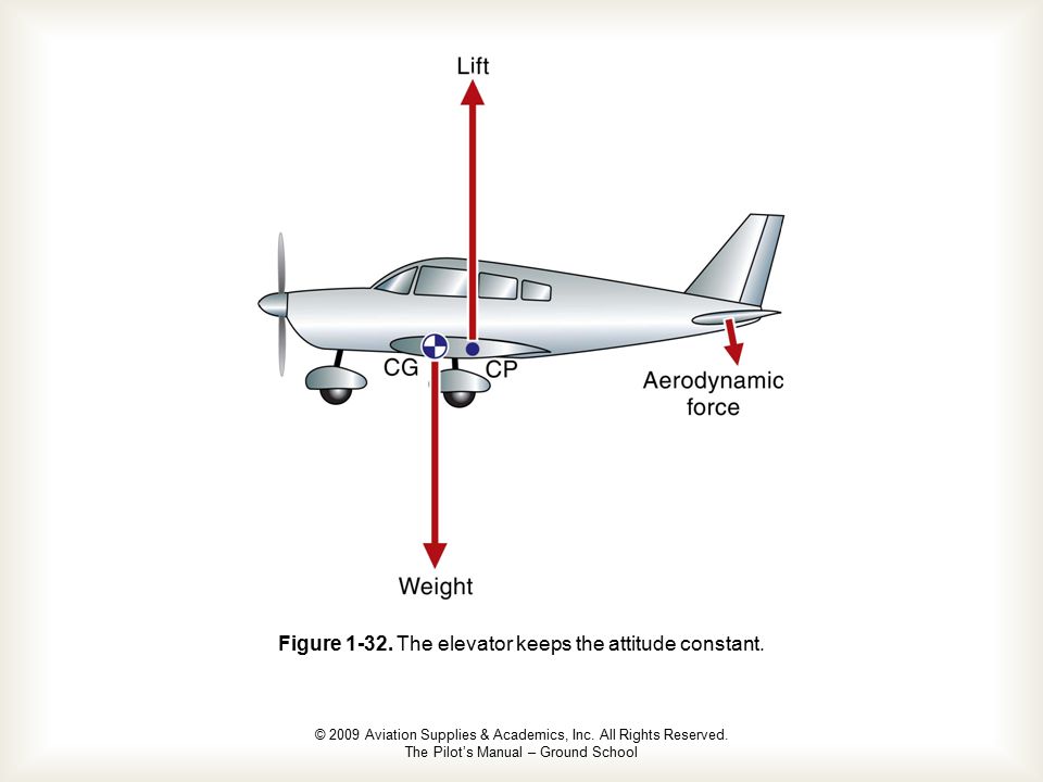 © 2009 Aviation Supplies & Academics, Inc. All Rights Reserved. The ...