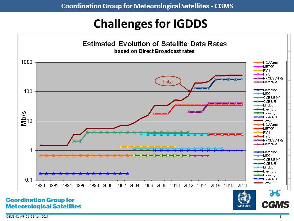 CGMS-42-WP-21, 28 April 2014 Coordination Group for Meteorological Satellites - CGMS 6 Challenges for IGDDS