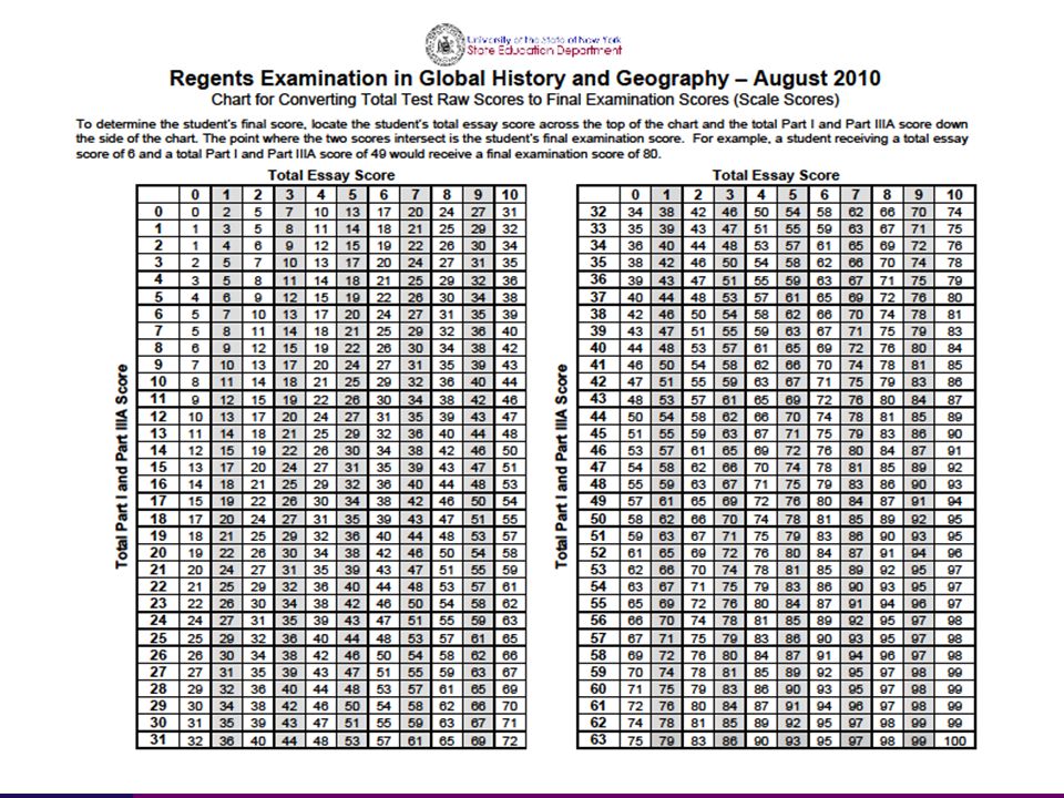Global History And Geography Regents Conversion Chart