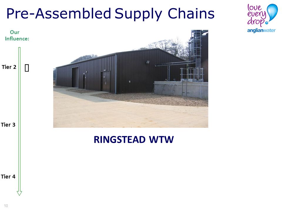 10 Pre-Assembled Supply Chains RINGSTEAD WTW Our Influence: Tier 4 Tier 3 Tier 2