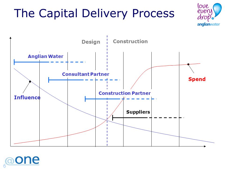 6 The Capital Delivery Process Influence Spend Design Construction Anglian Water Consultant Partner Construction Partner Suppliers