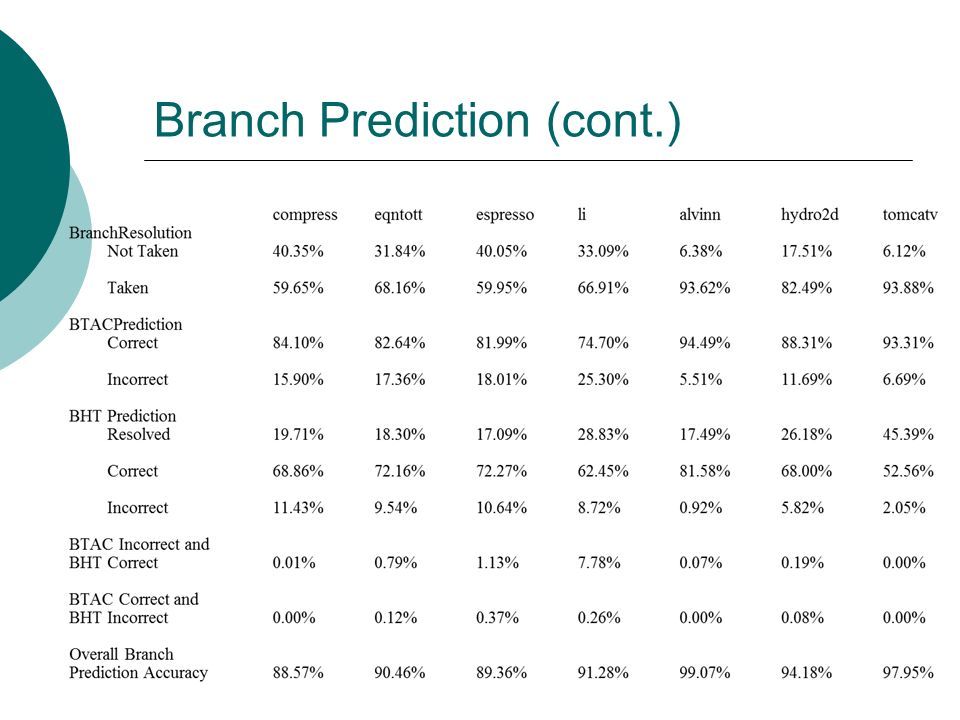 Branch Prediction (cont.)