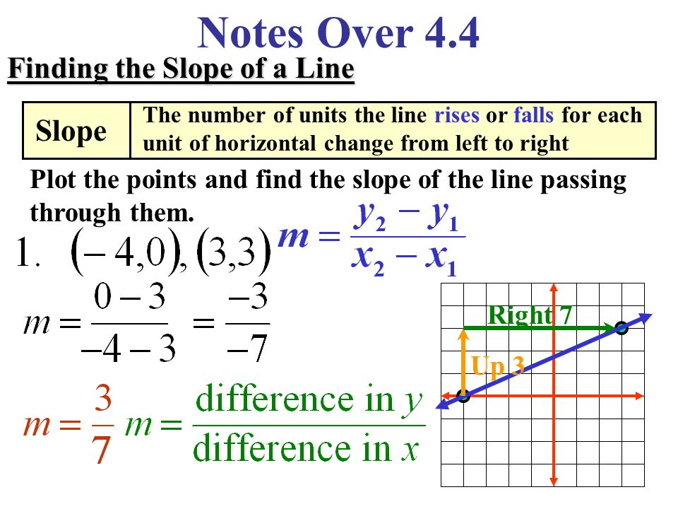 Notes Over 4.4 Finding the Slope of a Line Slope The number of units the line rises or falls for each unit of horizontal change from left to right Rise: Difference of y-values Run: Difference of x-values