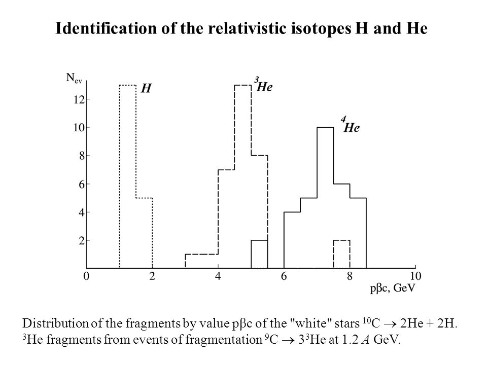 Identification of the relativistic isotopes H and He Distribution of the fragments by value pβc of the white stars 10 C  2He + 2H.