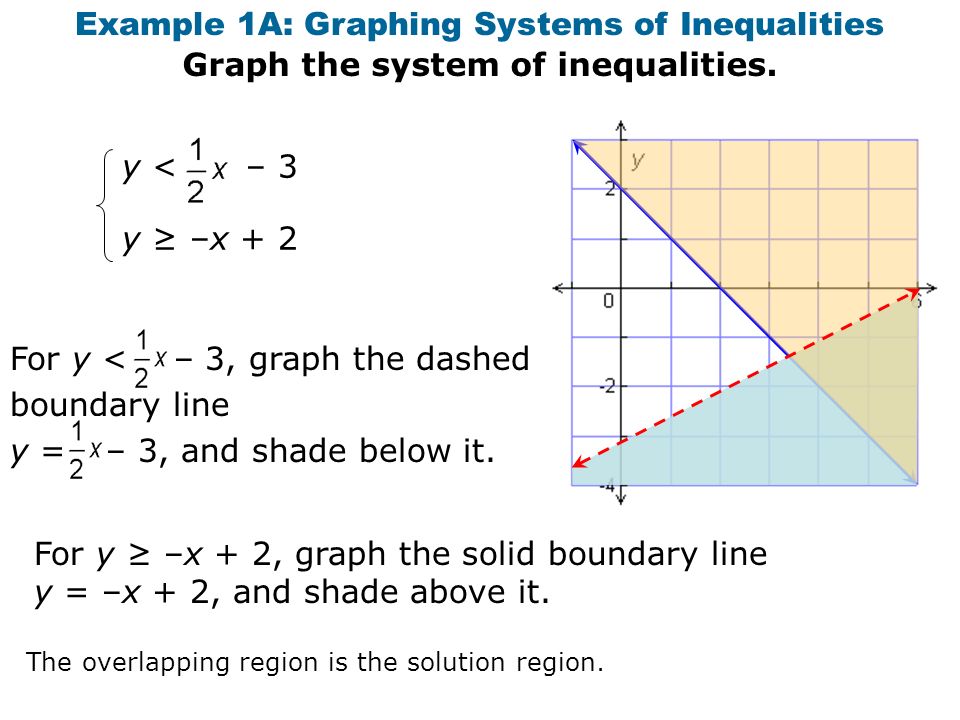 Solving Systems Of Linear Inequalities Warm Up Determine If The Given Ordered Pair Is A Solution Of The System Of Equations 2 2 2 2y X 6 2x Ppt Download