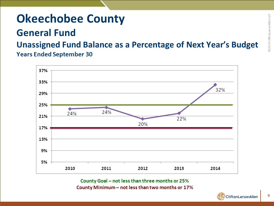 ©2014 CliftonLarsonAllen LLP Okeechobee County General Fund Unassigned Fund Balance as a Percentage of Next Year’s Budget Years Ended September 30 9 County Goal – not less than three months or 25% County Minimum – not less than two months or 17%