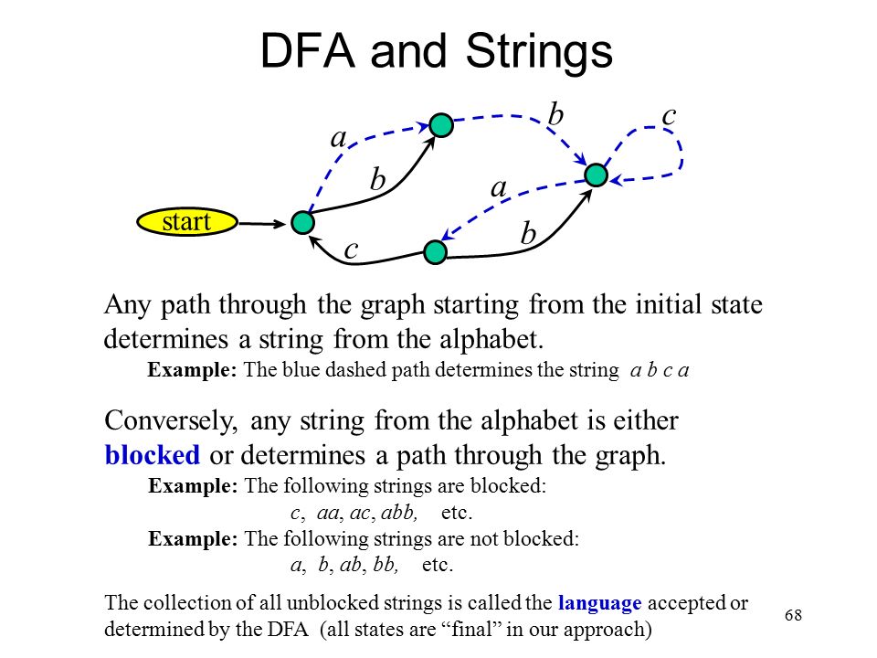 68 DFA and Strings a a b b b c c start Any path through the graph starting from the initial state determines a string from the alphabet.