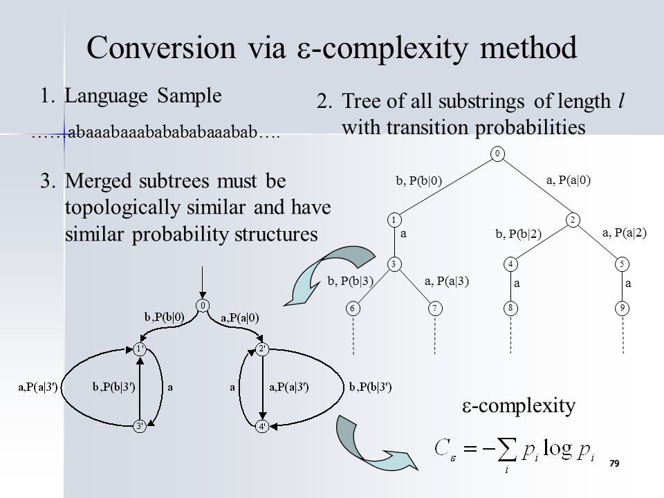 79 Conversion via  -complexity method a, P(a|0) b, P(b|0) a aa b, P(b|2) a, P(a|2) b, P(b|3)a, P(a|3)  -complexity ……abaaabaaababababaaabab….