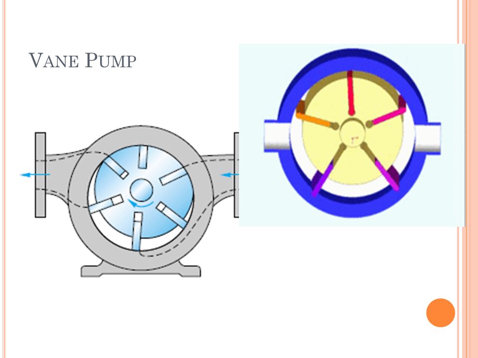 P OSITIVE D ISPLACEMENT R OTARY P UMPS Gear Pumps Screw Pump Lobe Pump Vane  Pump Radial Piston Pump. - ppt download