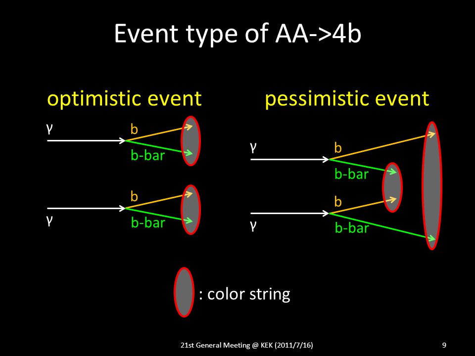 Event type of AA->4b 21st General KEK (2011/7/16)9 γ γ b b b-bar optimistic event γ γ b b b-bar pessimistic event : color string