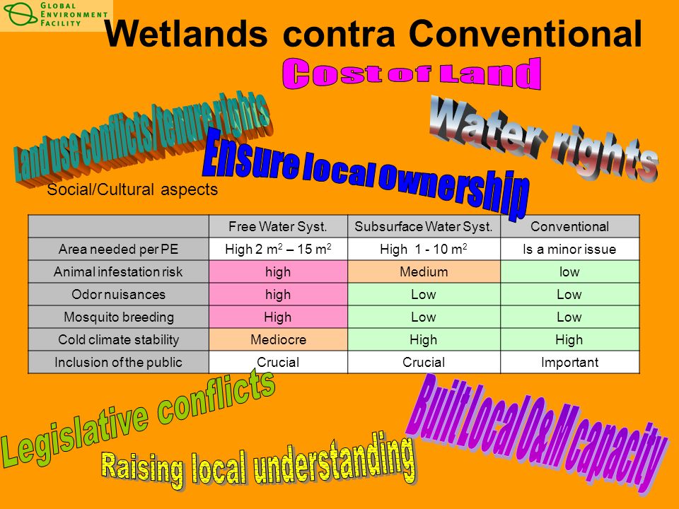 Social/Cultural aspects Free Water Syst.Subsurface Water Syst.Conventional Area needed per PEHigh 2 m 2 – 15 m 2 High m 2 Is a minor issue Animal infestation riskhighMediumlow Odor nuisanceshighLow Mosquito breedingHighLow Cold climate stabilityMediocreHigh Inclusion of the publicCrucial Important Wetlands contra Conventional