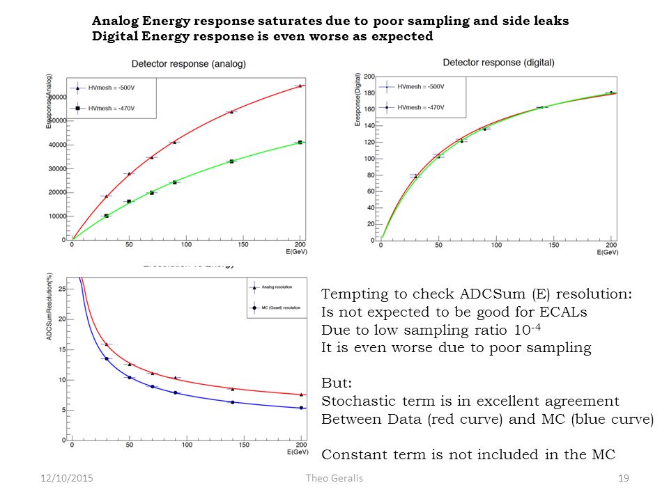 12/10/2015Theo Geralis19 Analog Energy response saturates due to poor sampling and side leaks Digital Energy response is even worse as expected Tempting to check ADCSum (E) resolution: Is not expected to be good for ECALs Due to low sampling ratio It is even worse due to poor sampling But: Stochastic term is in excellent agreement Between Data (red curve) and MC (blue curve) Constant term is not included in the MC