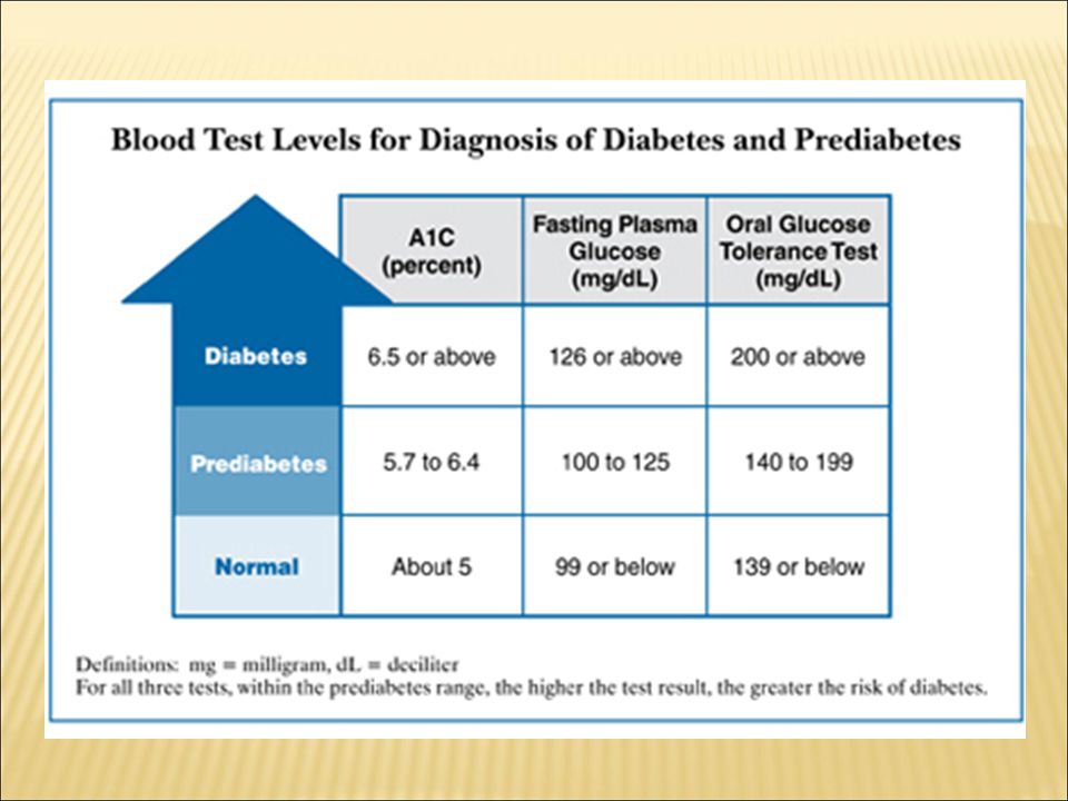 Blood Glucose Levels Chart Mayo Clinic