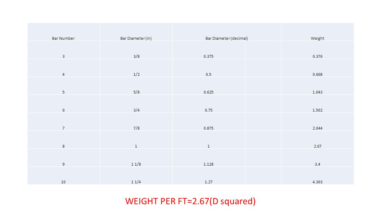 Rebar Weight Per Square Foot Chart