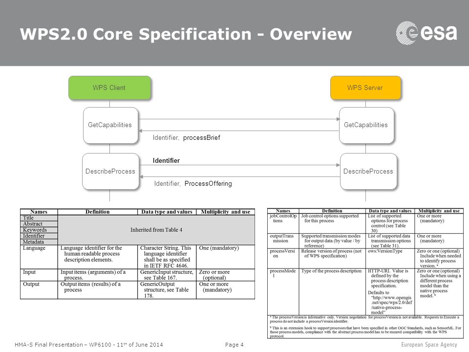 Page 4 WPS2.0 Core Specification - Overview HMA-S Final Presentation – WP th of June 2014 WPS Client WPS Server GetCapabilities Identifier, processBrief DescribeProcess Identifier, ProcessOffering DescribeProcess Identifier