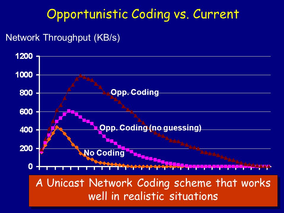 Opportunistic Coding vs. Current No Coding Our Scheme Network Throughput (KB/s) No.