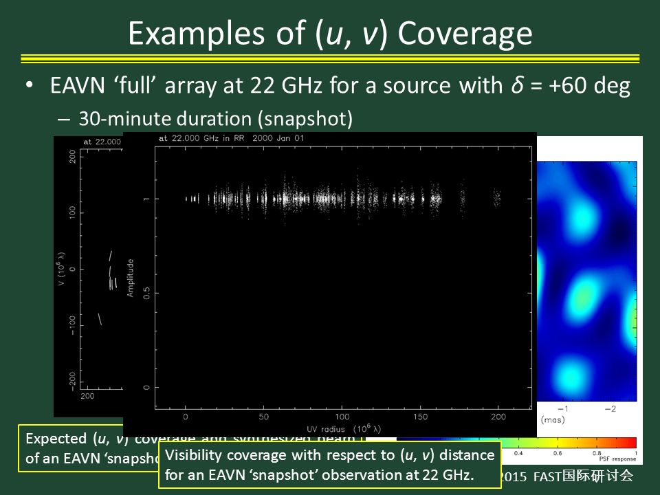 31 July 2015 FAST 国际研讨会 Examples of (u, v) Coverage EAVN ‘full’ array at 22 GHz for a source with δ = +60 deg – 30-minute duration (snapshot) Expected (u, v) coverage and synthesized beam of an EAVN ‘snapshot’ observation at 8 GHz.