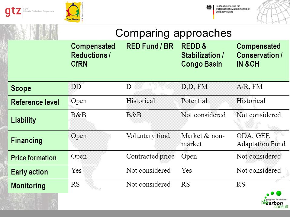 Comparing approaches RS Not consideredRS Monitoring Not consideredYesNot consideredYes Early action Not consideredOpenContracted priceOpen Price formation ODA, GEF, Adaptation Fund Market & non- market Voluntary fundOpen Financing Not considered B&B Liability HistoricalPotentialHistoricalOpen Reference level A/R, FMD,D, FMDDD Scope Compensated Conservation / IN &CH REDD & Stabilization / Congo Basin RED Fund / BRCompensated Reductions / CfRN