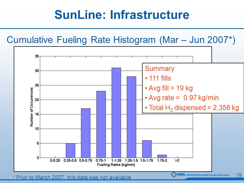 18 SunLine: Infrastructure Cumulative Fueling Rate Histogram (Mar – Jun 2007*) Summary 111 fills Avg fill = 19 kg Avg rate = 0.97 kg/min Total H 2 dispensed = 2,358 kg * Prior to March 2007, this data was not available