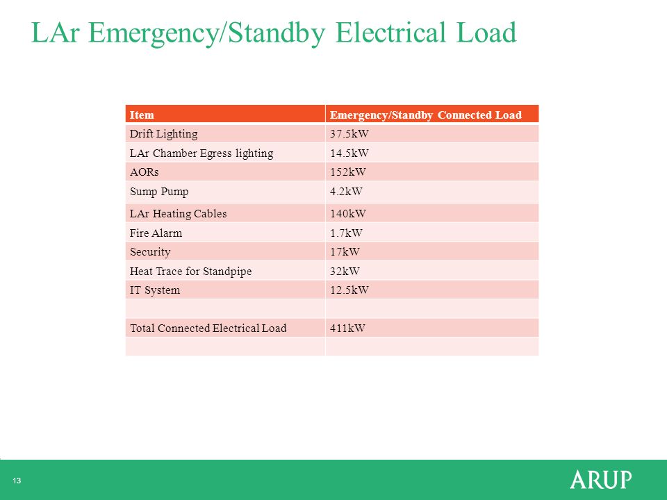 13 LAr Emergency/Standby Electrical Load ItemEmergency/Standby Connected Load Drift Lighting37.5kW LAr Chamber Egress lighting14.5kW AORs152kW Sump Pump4.2kW LAr Heating Cables140kW Fire Alarm1.7kW Security17kW Heat Trace for Standpipe32kW IT System12.5kW Total Connected Electrical Load411kW
