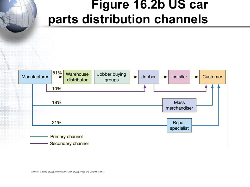 Distribution channels of Louis Vuitton: norms and regulations