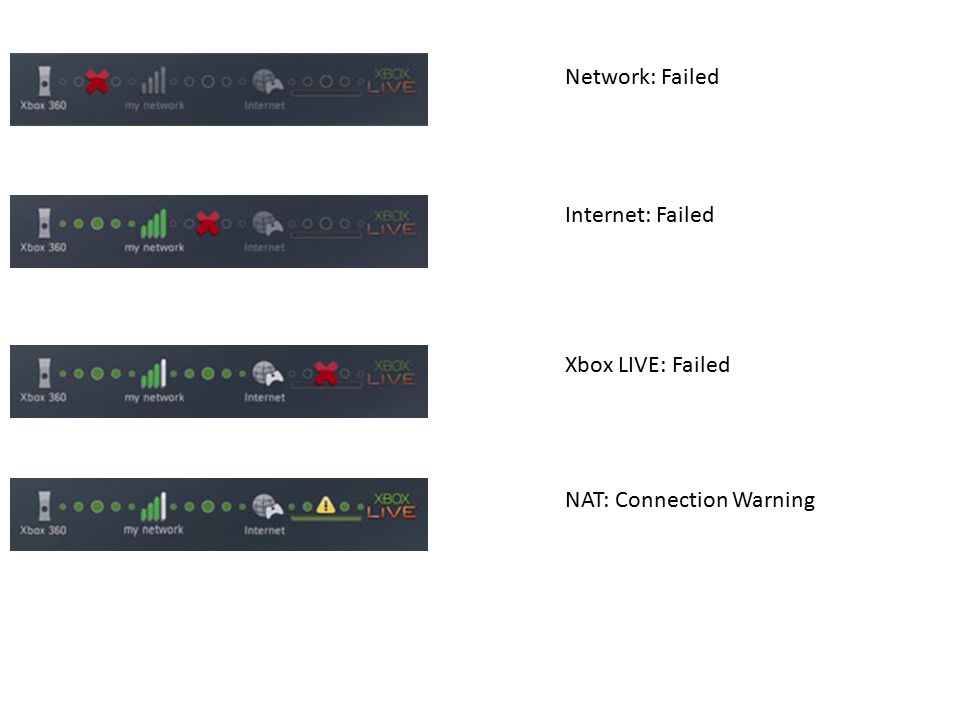 Xbox Wireless Errors & Troubleshooting. Network: Failed Internet: Failed  Xbox LIVE: Failed NAT: Connection Warning. - ppt download