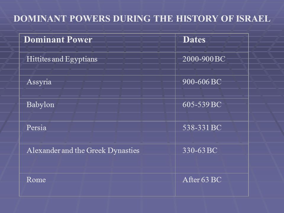 DOMINANT POWERS DURING THE HISTORY OF ISRAEL Dominant Power Dates Hittites and Egyptians BC Assyria BC Babylon BC Persia BC Alexander and the Greek Dynasties BC RomeAfter 63 BC