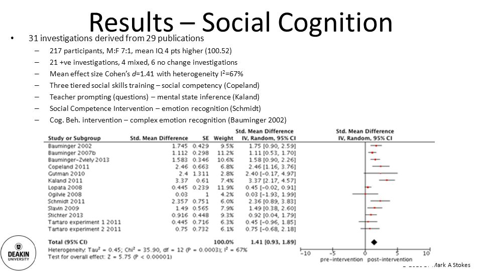 © 2016 Dr Mark A Stokes Results – Social Cognition 31 investigations derived from 29 publications – 217 participants, M:F 7:1, mean IQ 4 pts higher (100.52) – 21 +ve investigations, 4 mixed, 6 no change investigations – Mean effect size Cohen’s d=1.41 with heterogeneity I 2 =67% – Three tiered social skills training – social competency (Copeland) – Teacher prompting (questions) – mental state inference (Kaland) – Social Competence Intervention – emotion recognition (Schmidt) – Cog.