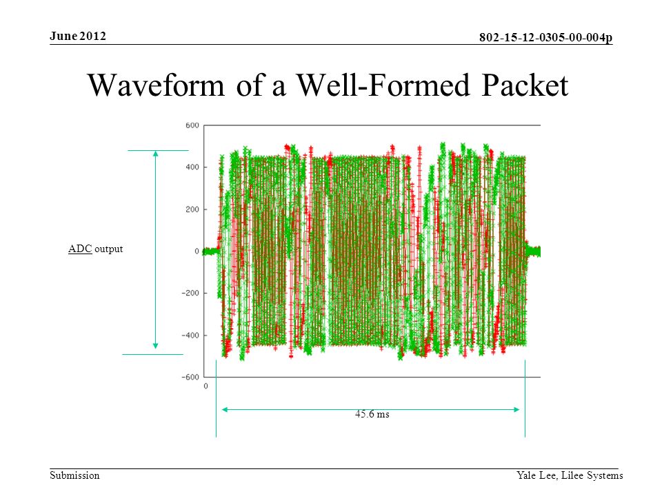 p Submission Yale Lee, Lilee Systems Waveform of a Well-Formed Packet 45.6 ms ADC output June 2012