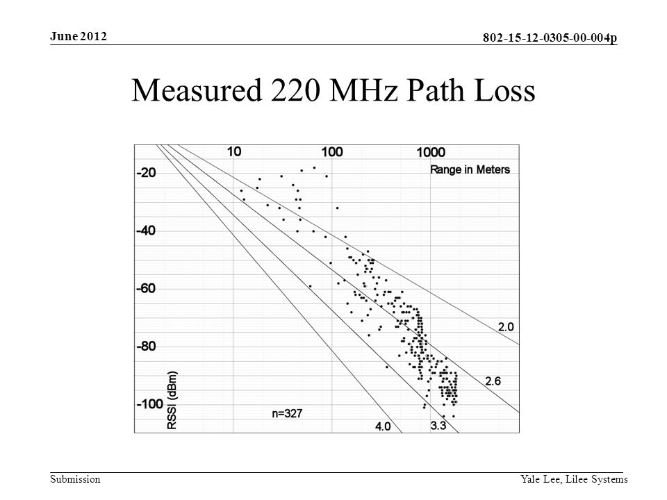 p Submission Measured 220 MHz Path Loss June 2012 Yale Lee, Lilee Systems