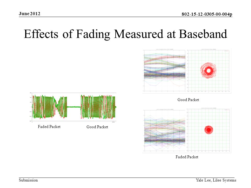 p Submission Effects of Fading Measured at Baseband June 2012 Yale Lee, Lilee Systems Faded Packet Good Packet Faded Packet Good Packet