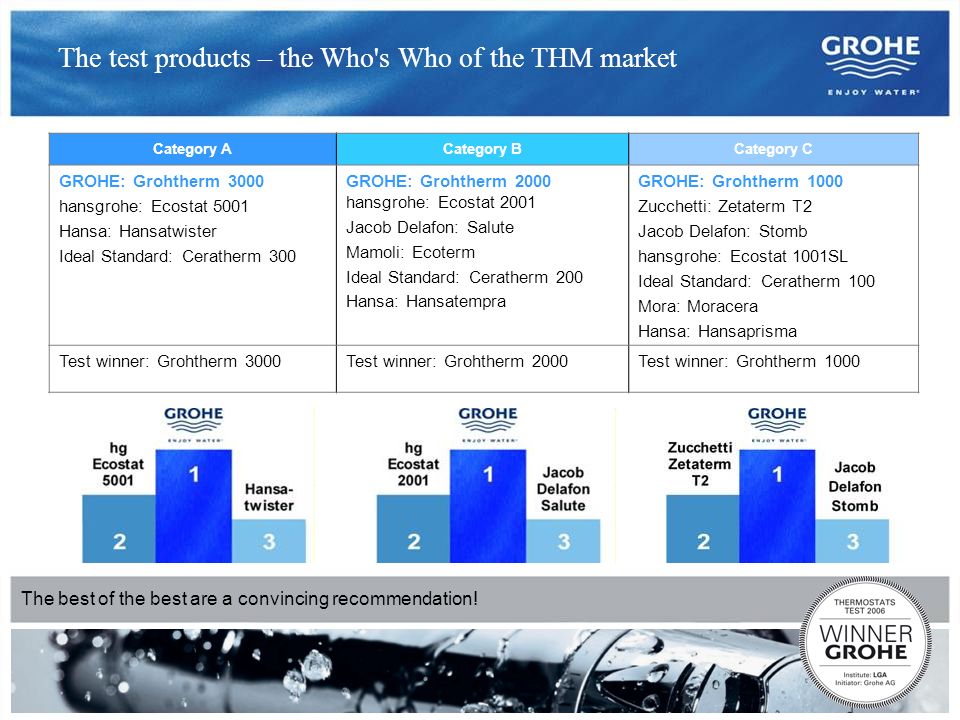 New …and the winners are: GROHE Thermostats Test winners in the major independent of 17 competing European products. - ppt download