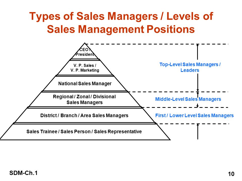 Level manager. Уровень Middle что это. Levels of Management. Middle Management. Ап Мидл менеджмент.