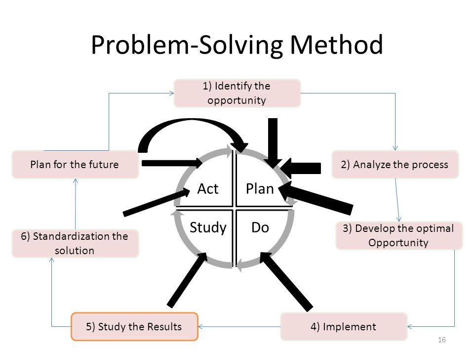 Solve method. Решение проблемы. Problem solving method. Problem solving techniques. Креативное решение проблем.