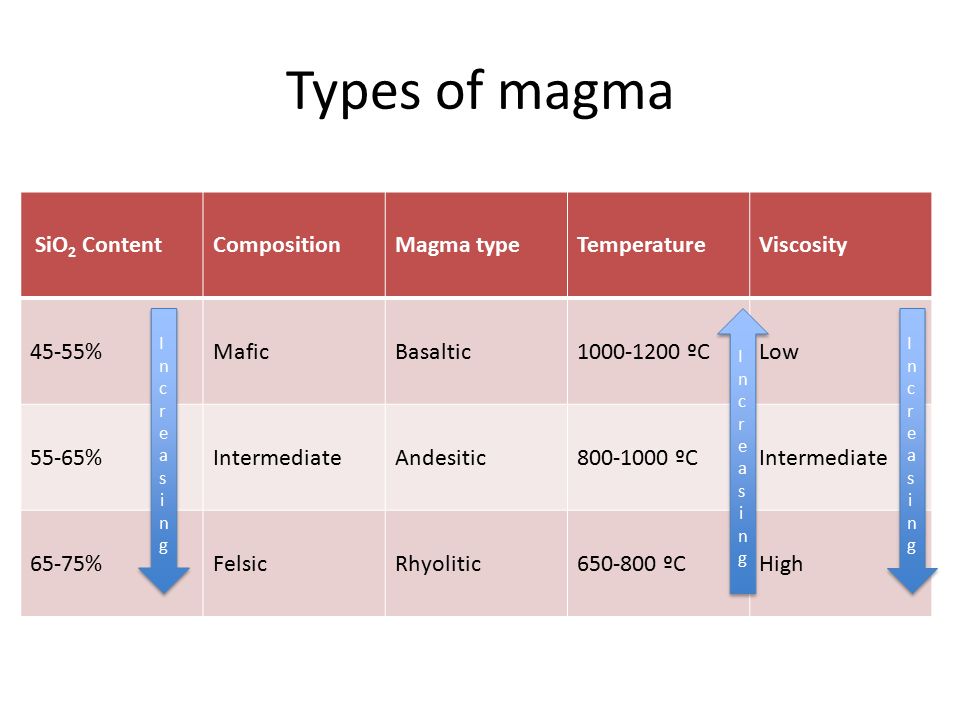 Types of magma SiO 2 ContentCompositionMagma typeTemperatureViscosity 45-55%MaficBasaltic ºCLow 55-65%IntermediateAndesitic ºCIntermediate 65-75%FelsicRhyolitic ºCHigh IncreasingIncreasing IncreasingIncreasing IncreasingIncreasing IncreasingIncreasing IncreasingIncreasing IncreasingIncreasing