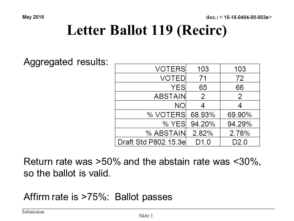 Submission May 2016 doc.: Letter Ballot 119 (Recirc) Aggregated results: Return rate was >50% and the abstain rate was 75%: Ballot passes Slide 3 VOTERS103 VOTED7172 YES6566 ABSTAIN22 NO44 % VOTERS68.93%69.90% % YES94.20%94.29% % ABSTAIN2.82%2.78% Draft Std P eD1.0D2.0