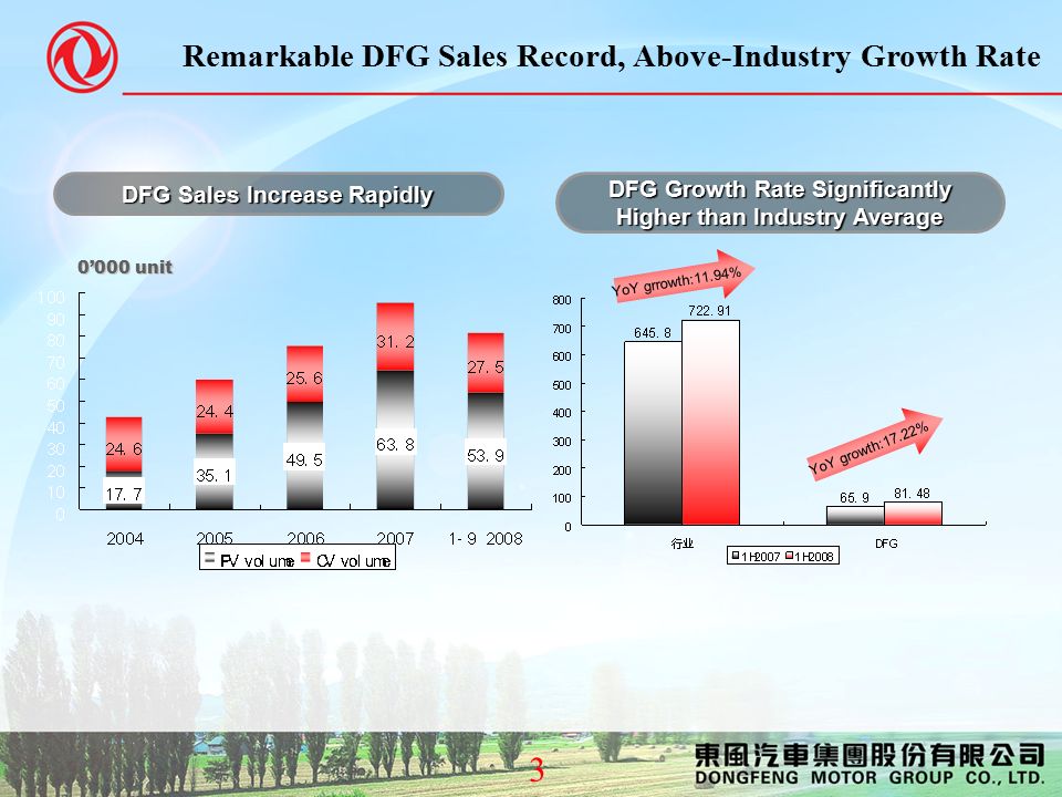 3 DFG Sales Increase Rapidly Remarkable DFG Sales Record, Above-Industry Growth Rate DFG Growth Rate Significantly Higher than Industry Average 0’000 unit YoY growth:17.22% YoY grrowth:11.94%