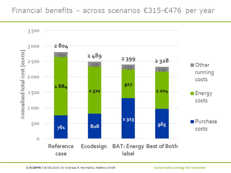 © ECOFYS | | Financial benefits – across scenarios €315-€476 per year 15/06/2016Dr Andreas H.
