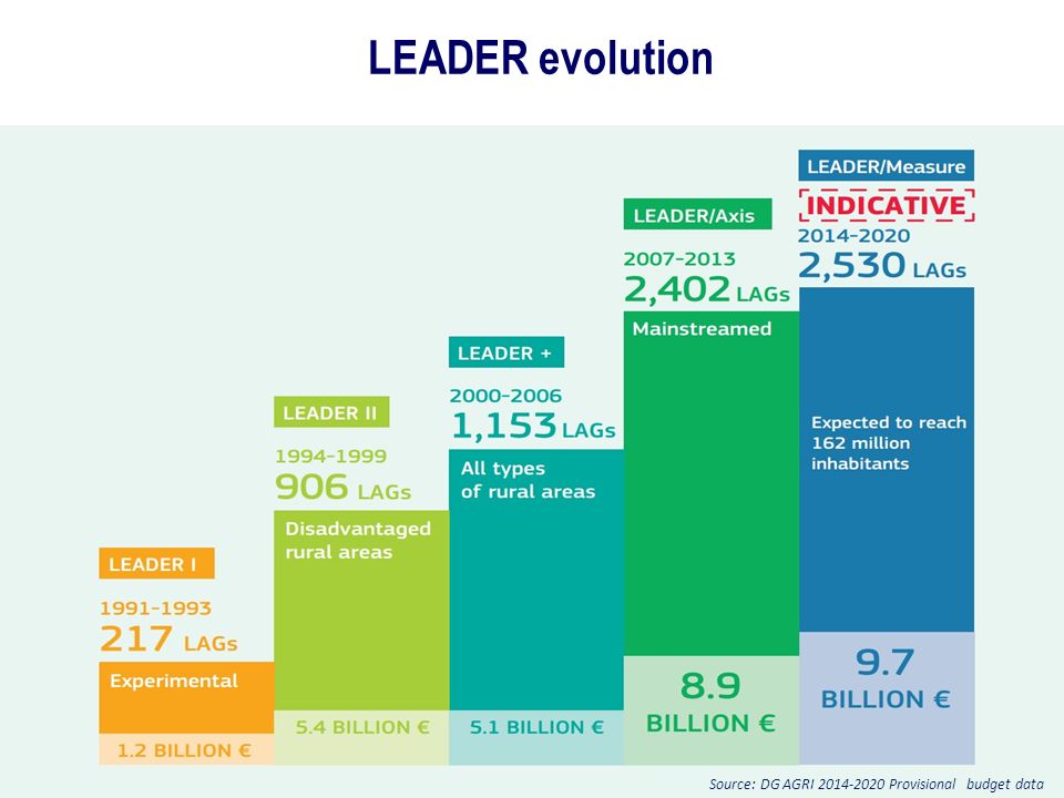 LEADER evolution Source: DG AGRI Provisional budget data