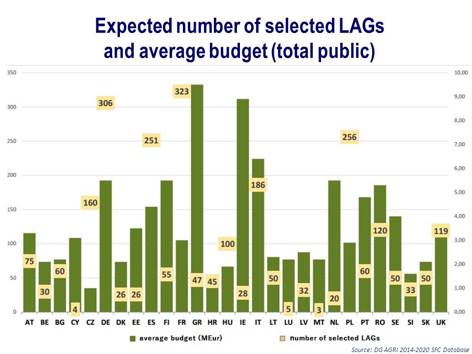 Expected number of selected LAGs and average budget (total public) Source: DG AGRI SFC Database