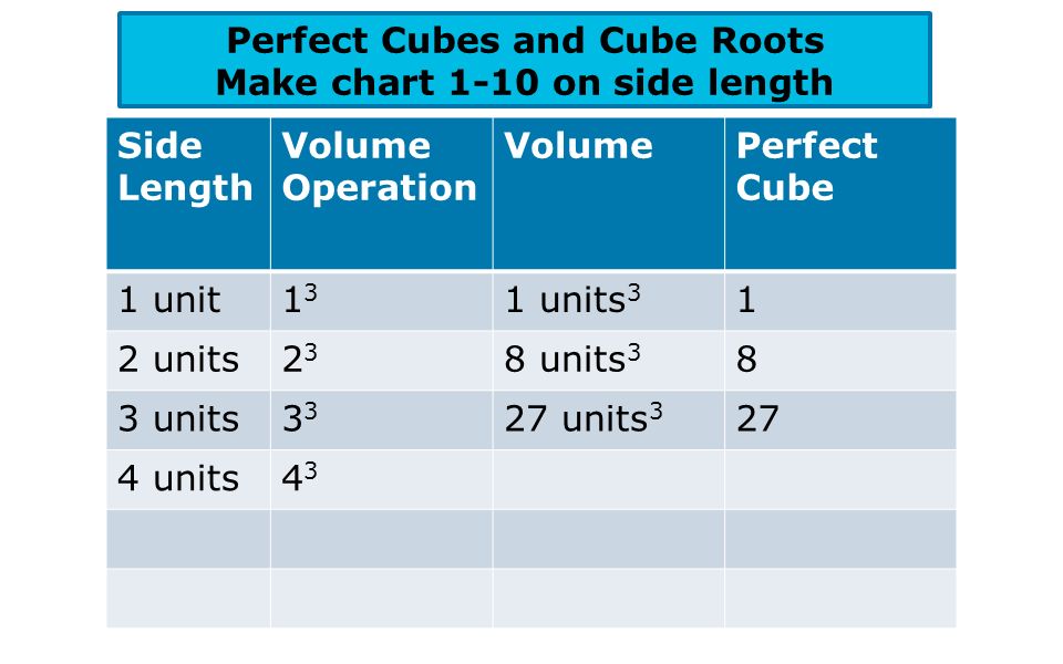 Perfect Cubes Chart